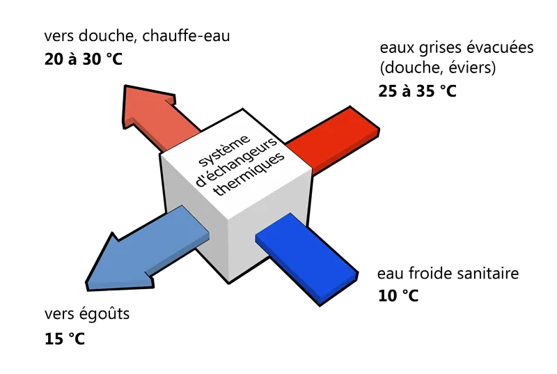 Principe général récupérateur de chaleur pour douche