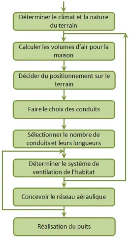 Organigramme des phases de conception et réalisation