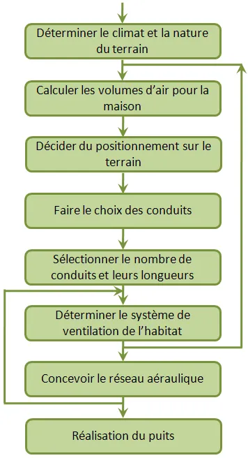 Organigramme des phases de conception et réalisation