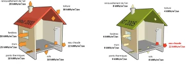 Comparaison des fuites d’énergie