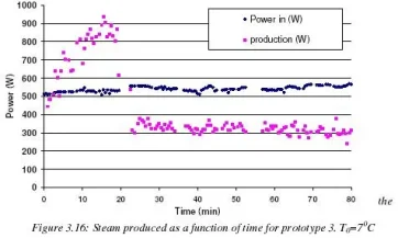 La production de vapeur en fonction du temps obtenue avec le 3eme prototype