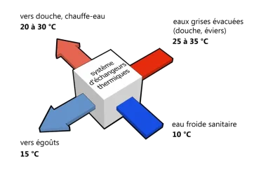 Principe général récupérateur de chaleur pour douche