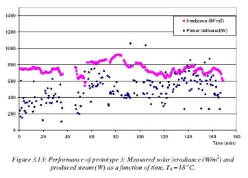 Les performances du prototype 3 : la production de vapeur et le rayonnement solaire en fonction du temps. La température extérieure était de 18°C